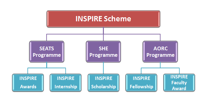 INSPIRE Scheme of INSPIRE Scholarship