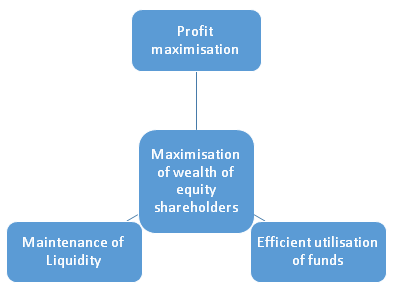 Objectives of Financial Management