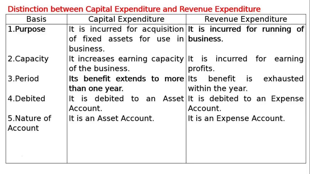 Deferred revenue expenditure