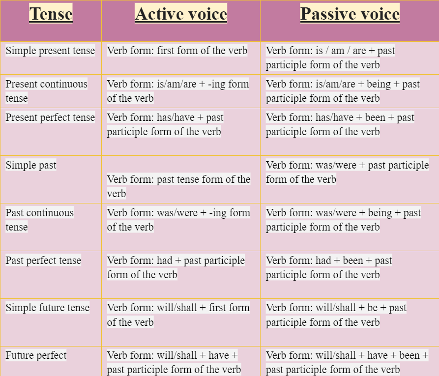 50 sentences of active and passive voice examples for all tenses.