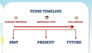 Tenses for Class 3 types timeline