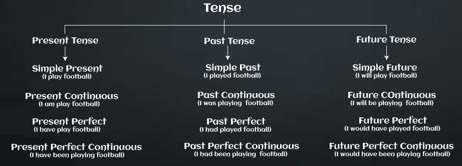 Tenses for Class 10
