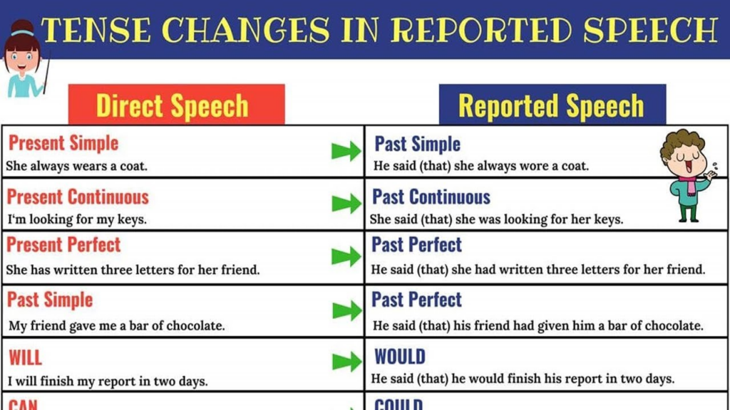 Direct Speech and Indirect speech