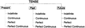 Tenses for class 11 